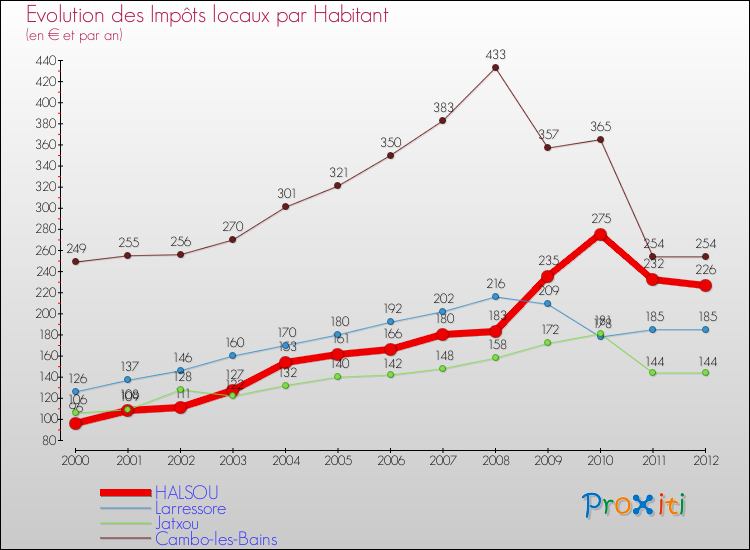 Evolution et montant des impôts locaux par Habitant pour HALSOU et les communes proches Comparaison des impôts locaux par habitant pour HALSOU et les communes voisines