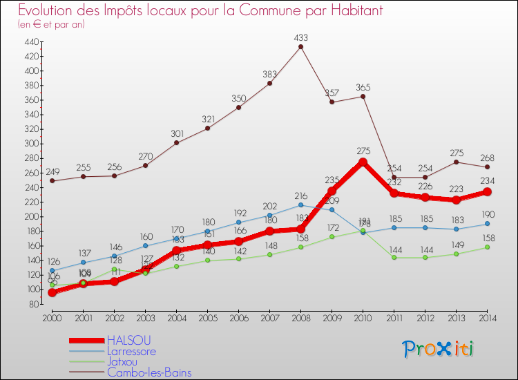 Evolution et montant des impôts locaux par Habitant pour HALSOU et les communes proches de 2000 à 2014 Comparaison des impôts locaux par habitant pour HALSOU et les communes voisines de 2000 à 2014