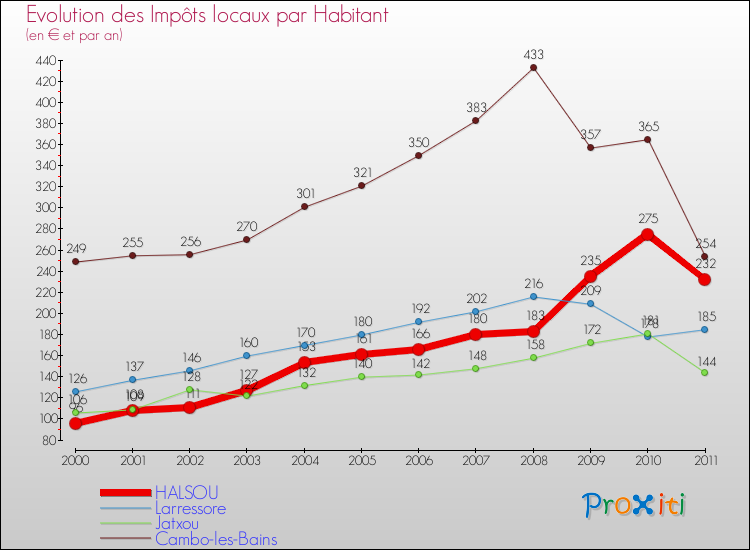 Evolution et montant des impôts locaux par Habitant pour HALSOU et les communes proches Comparaison des impôts locaux par habitant pour HALSOU et les communes voisines