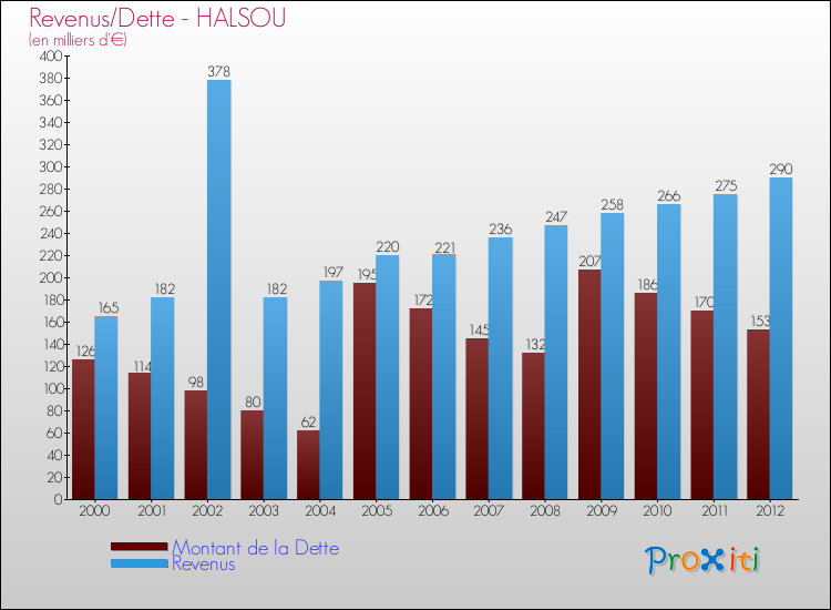 Evolution comparée de la dette et des revenus pour la commune de HALSOU de 2000 à 2012 Comparaison de la dette et des revenus pour HALSOU de 2000 à 2012