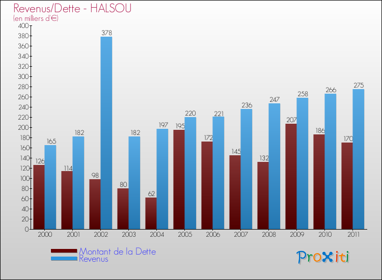 Evolution comparée de la dette et des revenus pour la commune de HALSOU de 2000 à 2011 Comparaison de la dette et des revenus pour HALSOU de 2000 à 2011