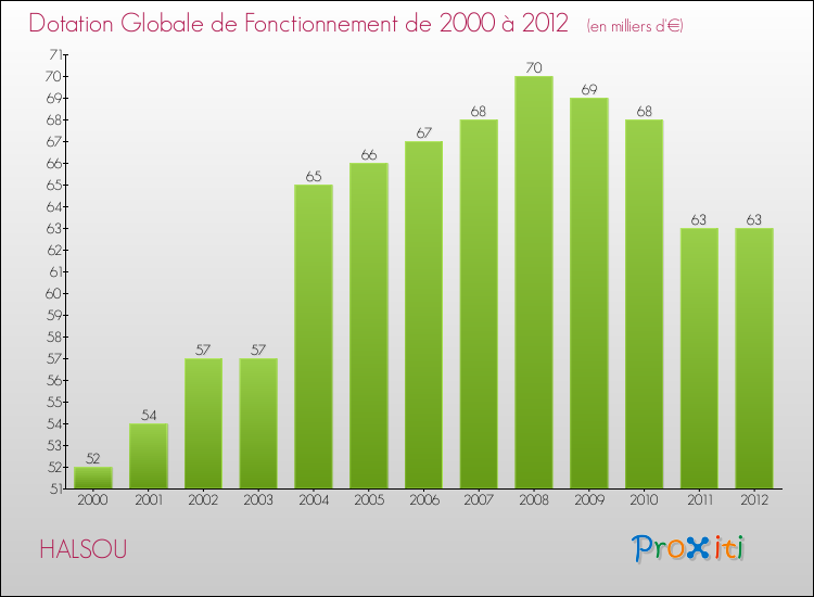Evolution du montant de la Dotation Globale de Fonctionnement pour la commune de HALSOU de 2000 à 2012 Evolution du montant de la Dotation Globale de Fonctionnement pour HALSOU de 2000 à 2012