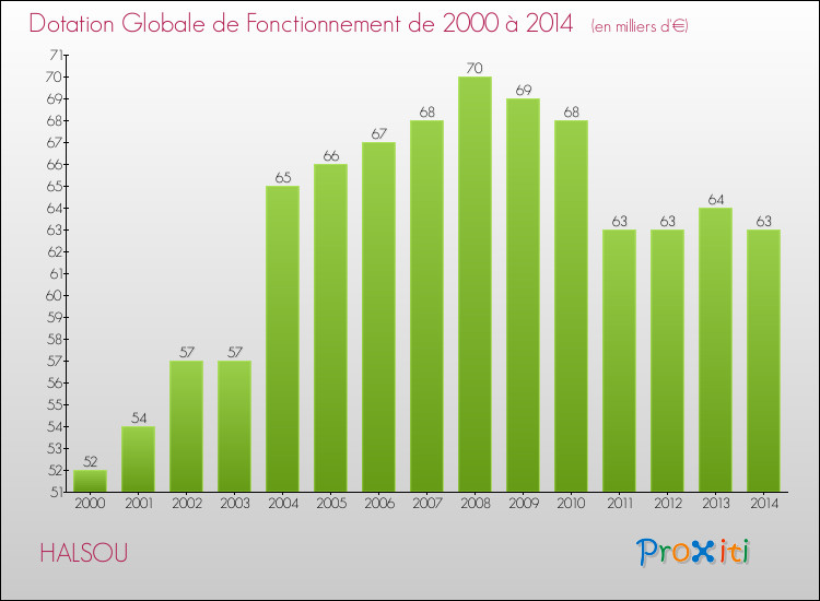 Evolution du montant de la Dotation Globale de Fonctionnement pour la commune de HALSOU de 2000 à 2014 Evolution du montant de la Dotation Globale de Fonctionnement pour HALSOU de 2000 à 2014