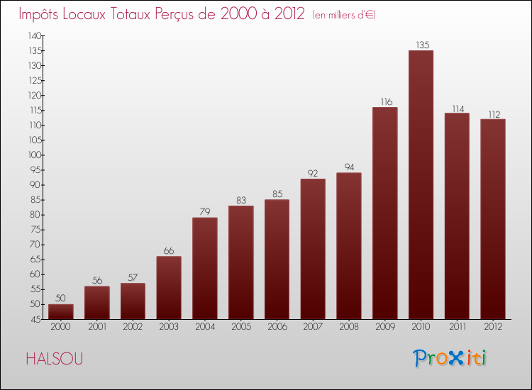 Evolution des Impôts Locaux pour la commune de HALSOU de 2000 à 2012 Evolution des Impôts Locaux pour HALSOU de 2000 à 2012
