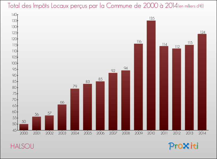 Evolution des Impôts Locaux pour la commune de HALSOU de 2000 à 2014 Evolution des Impôts Locaux pour HALSOU de 2000 à 2014