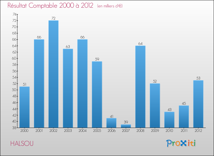 Evolution du résultat comptable pour la commune de HALSOU de 2000 à 2012 Evolution du résultat comptable pour HALSOU de 2000 à 2012