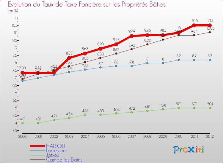 Evolution du taux de la taxe foncière sur le bati pour HALSOU et les communes proches de 2000 à 2012 Comparaison des taux de taxe foncière sur le bati pour HALSOU et les communes voisines de 2000 à 2012