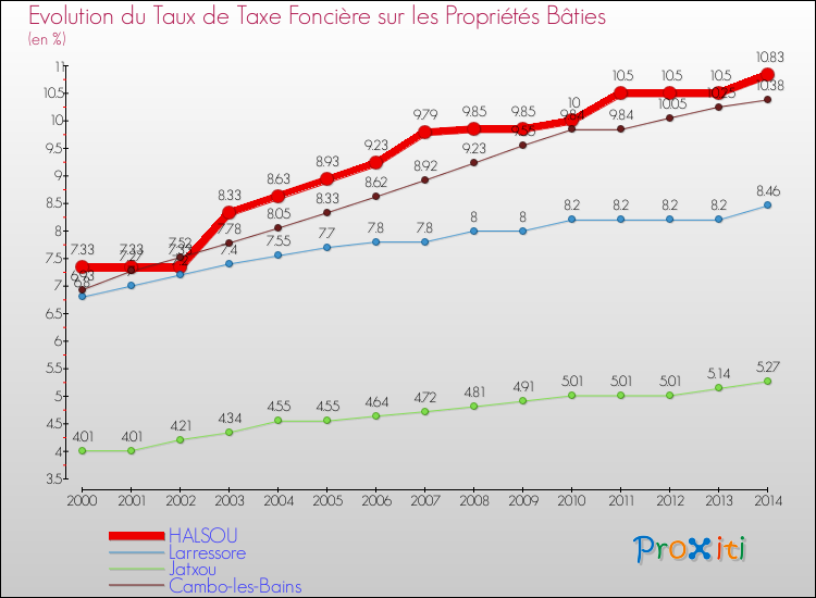 Evolution du taux de la taxe foncière sur le bati pour HALSOU et les communes proches de 2000 à 2014 Comparaison des taux de taxe foncière sur le bati pour HALSOU et les communes voisines de 2000 à 2014