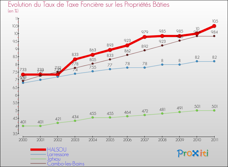 Evolution du taux de la taxe foncière sur le bati pour HALSOU et les communes proches Comparaison des taux de taxe foncière sur le bati pour HALSOU et les communes voisines