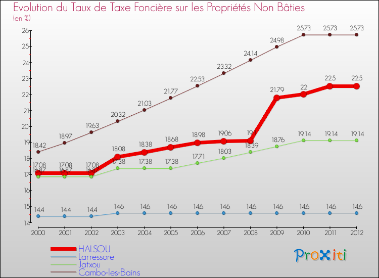 Evolution du taux de la taxe foncière sur les immeubles et terrains non batis pour HALSOU et les communes proches de 2000 à 2012 Comparaison des taux de la taxe foncière sur les immeubles et terrains non batis pour HALSOU et les communes voisines de 2000 à 2012