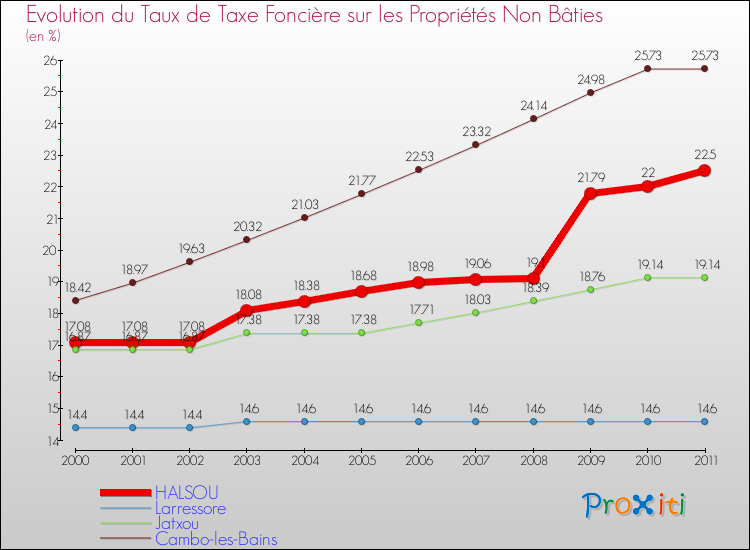 Evolution du taux de la taxe foncière sur les immeubles et terrains non batis pour HALSOU et les communes proches Comparaison des taux de la taxe foncière sur les immeubles et terrains non batis pour HALSOU et les communes voisines