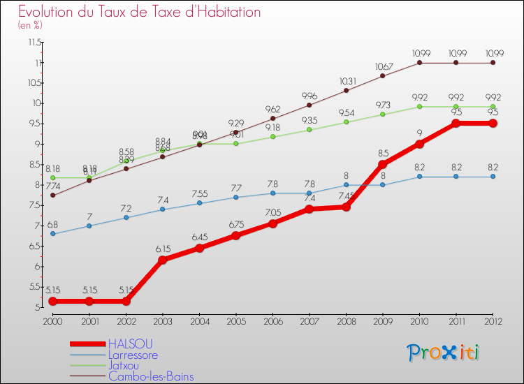 Evolution du taux de la taxe d'habitation pour HALSOU et les communes proches Comparaison des taux de la taxe d'habitation pour HALSOU et les communes voisines