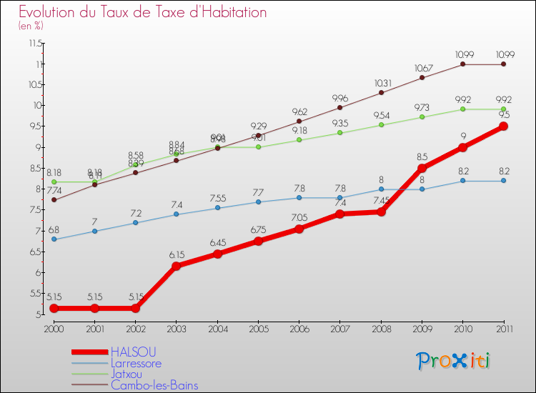 Evolution du taux de la taxe d'habitation pour HALSOU et les communes proches Comparaison des taux de la taxe d'habitation pour HALSOU et les communes voisines