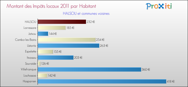 Montant des impôts locaux par Habitant pour HALSOU et les communes proches Comparaison des impôts locaux par habitant pour HALSOU et les communes voisines