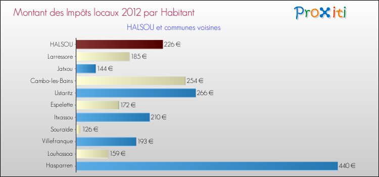 Montant des impôts locaux par Habitant pour HALSOU et les communes proches Comparaison des impôts locaux par habitant pour HALSOU et les communes voisines