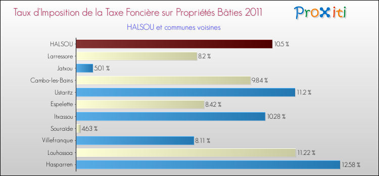 Taux d'imposition de la taxe foncière sur le bati 2011 pour HALSOU et les communes proches Comparaison des taux d'imposition de la taxe foncière sur le bati 2011 pour HALSOU et les communes voisines