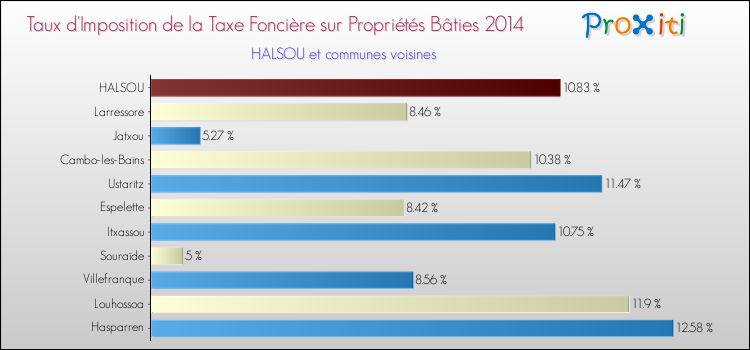Taux d'imposition de la taxe foncière sur le bati 2014 pour HALSOU et les communes proches Comparaison des taux d'imposition de la taxe foncière sur le bati 2014 pour HALSOU et les communes voisines