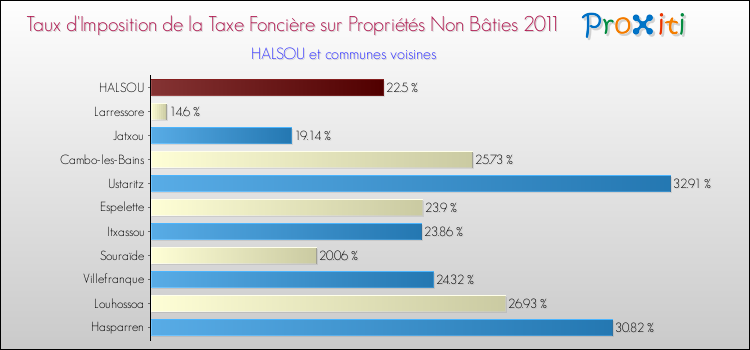 Taux d'imposition de la taxe foncière sur les immeubles et terrains non batis 2011 pour HALSOU et les communes proches Comparaison des taux d'imposition de la taxe foncière sur les immeubles et terrains non batis 2011 pour HALSOU et les communes voisines