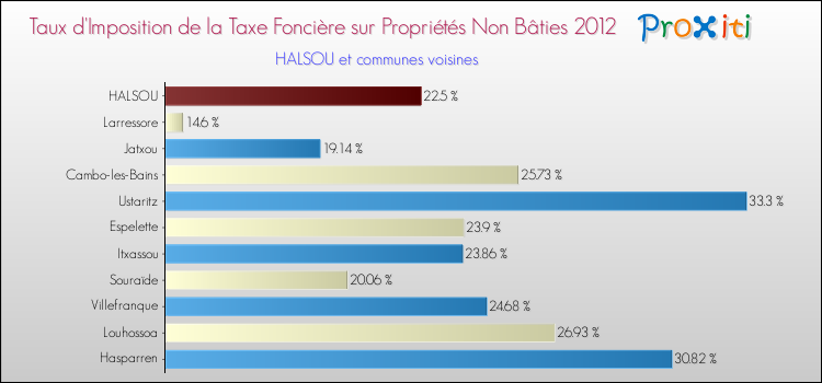 Taux d'imposition de la taxe foncière sur les immeubles et terrains non batis 2012 pour HALSOU et les communes proches Comparaison des taux d'imposition de la taxe foncière sur les immeubles et terrains non batis 2012 pour HALSOU et les communes voisines