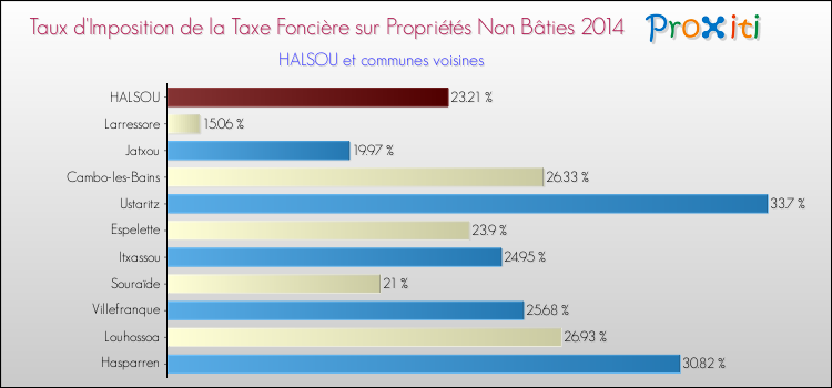 Taux d'imposition de la taxe foncière sur les immeubles et terrains non batis 2014 pour HALSOU et les communes proches Comparaison des taux d'imposition de la taxe foncière sur les immeubles et terrains non batis 2014 pour HALSOU et les communes voisines