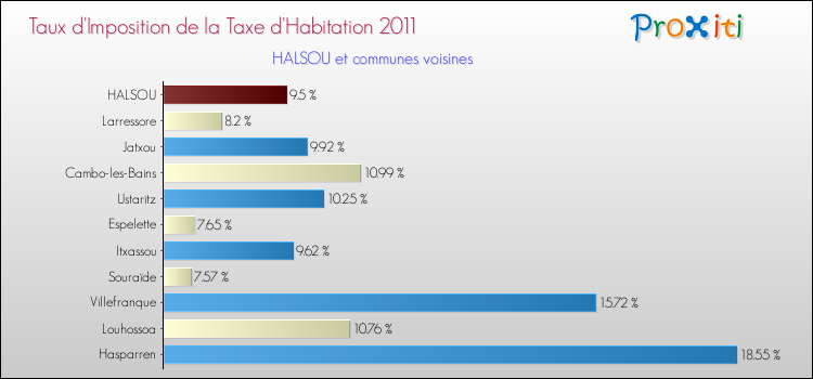 Taux d'imposition de la taxe d'habitation 2011 pour HALSOU et les communes proches Comparaison des taux d'imposition de la taxe d'habitation 2011 pour HALSOU et les communes voisines