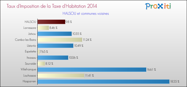 Taux d'imposition de la taxe d'habitation 2014 pour HALSOU et les communes proches Comparaison des taux d'imposition de la taxe d'habitation 2014 pour HALSOU et les communes voisines