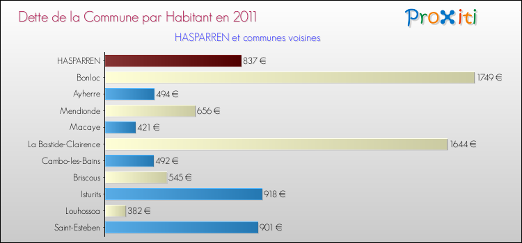 Dette par habitant de la commune en 2011 pour HASPARREN et les communes proches Comparaison de la dette par habitant de la commune en 2011 pour HASPARREN et les communes voisines