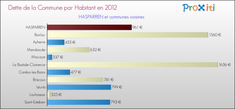 Dette par habitant de la commune en 2012 pour HASPARREN et les communes proches Comparaison de la dette par habitant de la commune en 2012 pour HASPARREN et les communes voisines