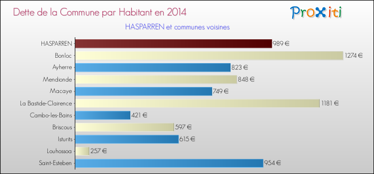 Dette par habitant de la commune en 2014 pour HASPARREN et les communes proches Comparaison de la dette par habitant de la commune en 2014 pour HASPARREN et les communes voisines
