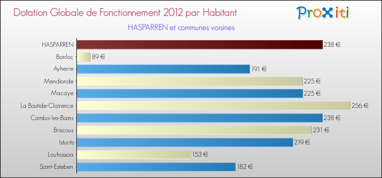 Montant des dotations globales de fonctionnement DGF par Habitant pour HASPARREN et les communes proches Comparaison des des dotations globales de fonctionnement DGF par habitant pour HASPARREN et les communes voisines