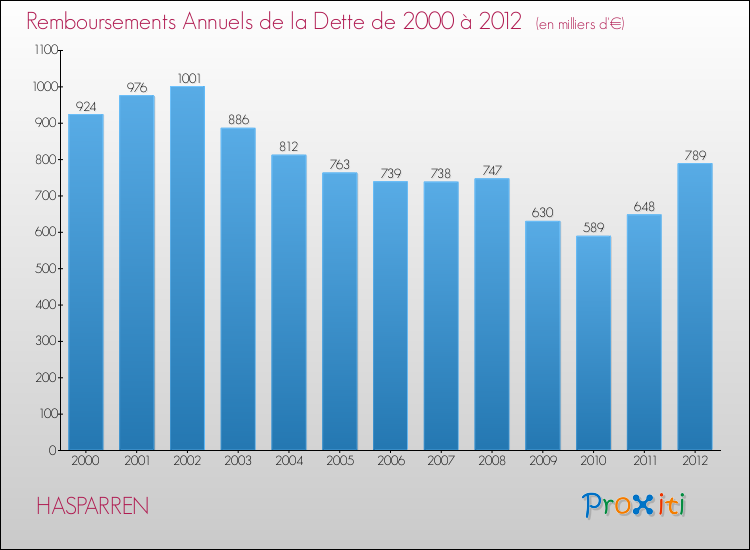 Evolution de l'annuité de la dette pour la commune de HASPARREN de 2000 à 2012 Annuités de la dette pour HASPARREN de 2000 à 2012
