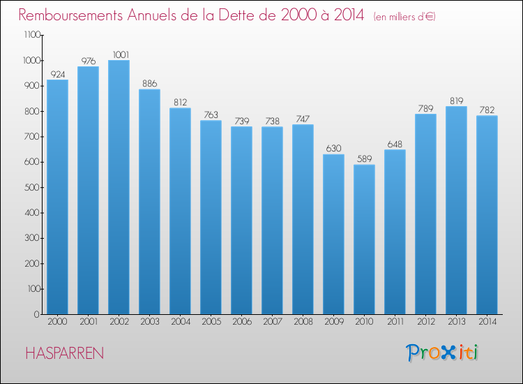 Evolution de l'annuité de la dette pour la commune de HASPARREN de 2000 à 2014 Annuités de la dette pour HASPARREN de 2000 à 2014