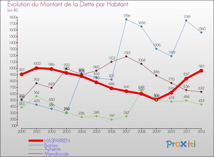 Evolution de la dette par habitant pour la commune de HASPARREN et les communes proches de 2000 à 2012 Comparaison de la dette par habitant pour HASPARREN et les communes voisines de 2000 à 2012