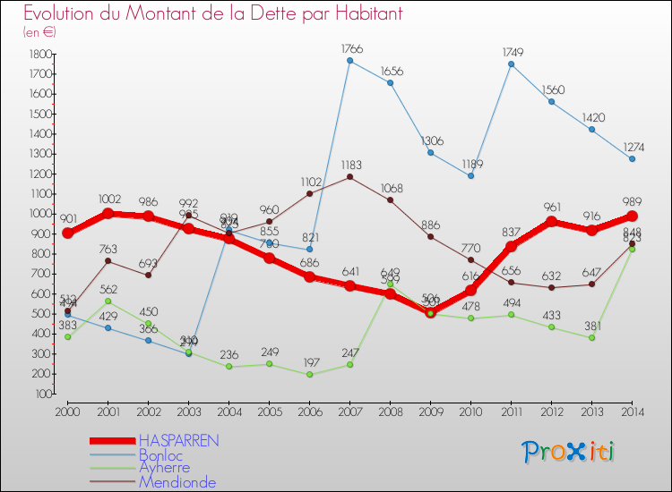 Evolution de la dette par habitant pour la commune de HASPARREN et les communes proches de 2000 à 2014 Comparaison de la dette par habitant pour HASPARREN et les communes voisines de 2000 à 2014