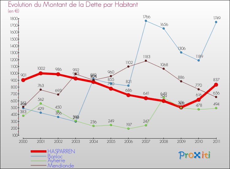 Evolution de la dette par habitant pour la commune de HASPARREN et les communes proches Comparaison de la dette par habitant pour HASPARREN et les communes voisines