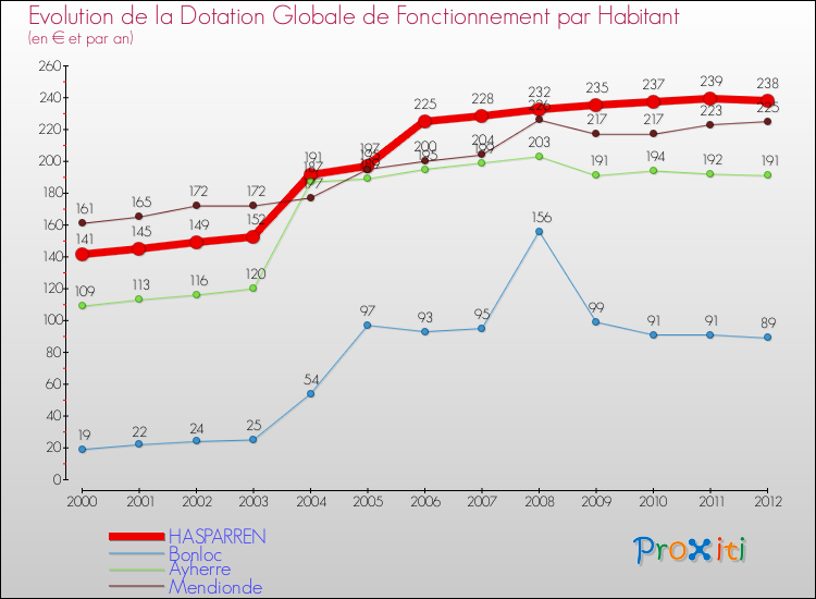 Evolution et montant de la dotation globale de fonctionnement par Habitant pour HASPARREN et les communes proches Comparaison des dotations globales de fonctionnement par habitant pour HASPARREN et les communes voisines