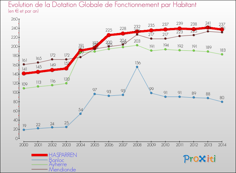 Evolution et montant de la dotation globale de fonctionnement par Habitant pour HASPARREN et les communes proches de 2000 à 2014. Comparaison des dotations globales de fonctionnement par habitant pour HASPARREN et les communes voisines de 2000 à 2014.