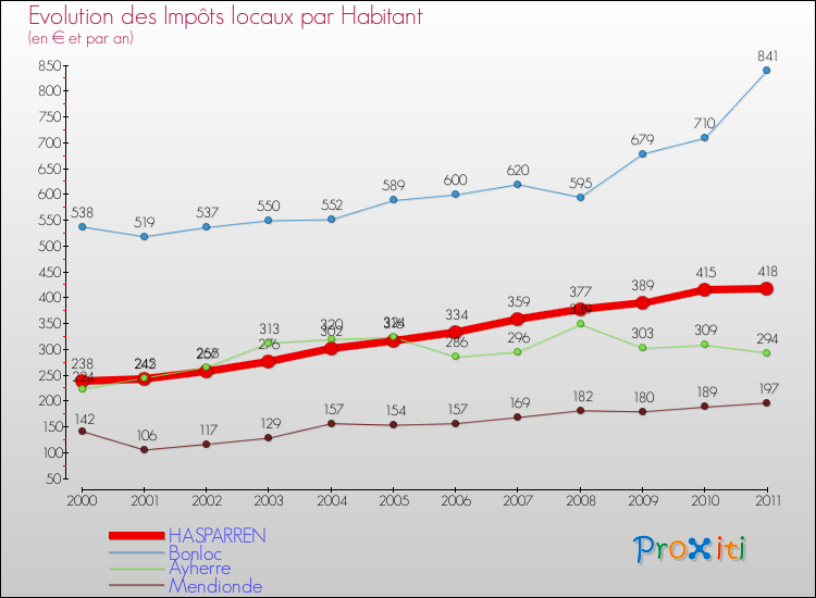 Evolution et montant des impôts locaux par Habitant pour HASPARREN et les communes proches Comparaison des impôts locaux par habitant pour HASPARREN et les communes voisines