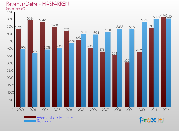 Evolution comparée de la dette et des revenus pour la commune de HASPARREN de 2000 à 2012 Comparaison de la dette et des revenus pour HASPARREN de 2000 à 2012