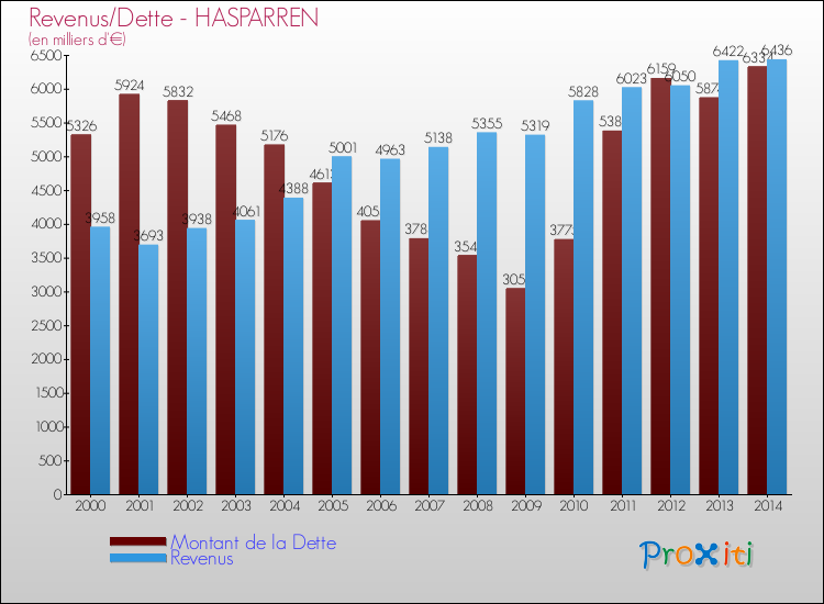 Evolution comparée de la dette et des revenus pour la commune de HASPARREN de 2000 à 2014 Comparaison de la dette et des revenus pour HASPARREN de 2000 à 2014