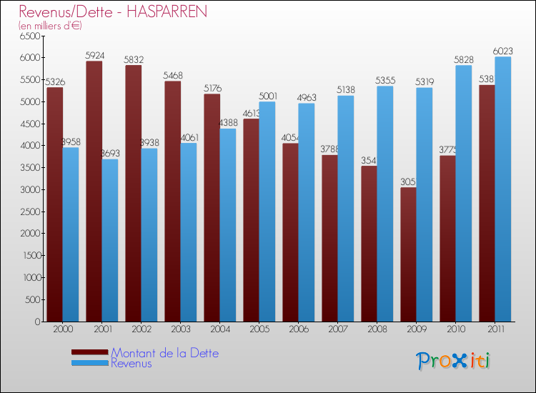 Evolution comparée de la dette et des revenus pour la commune de HASPARREN de 2000 à 2011 Comparaison de la dette et des revenus pour HASPARREN de 2000 à 2011