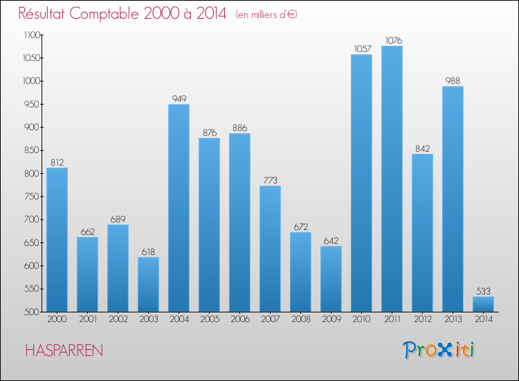 Evolution du résultat comptable pour la commune de HASPARREN de 2000 à 2014 Evolution du résultat comptable pour HASPARREN de 2000 à 2014