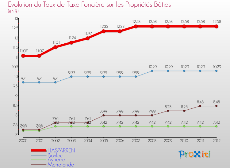 Evolution du taux de la taxe foncière sur le bati pour HASPARREN et les communes proches de 2000 à 2012 Comparaison des taux de taxe foncière sur le bati pour HASPARREN et les communes voisines de 2000 à 2012