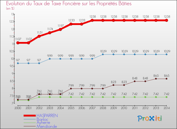 Evolution du taux de la taxe foncière sur le bati pour HASPARREN et les communes proches de 2000 à 2014 Comparaison des taux de taxe foncière sur le bati pour HASPARREN et les communes voisines de 2000 à 2014