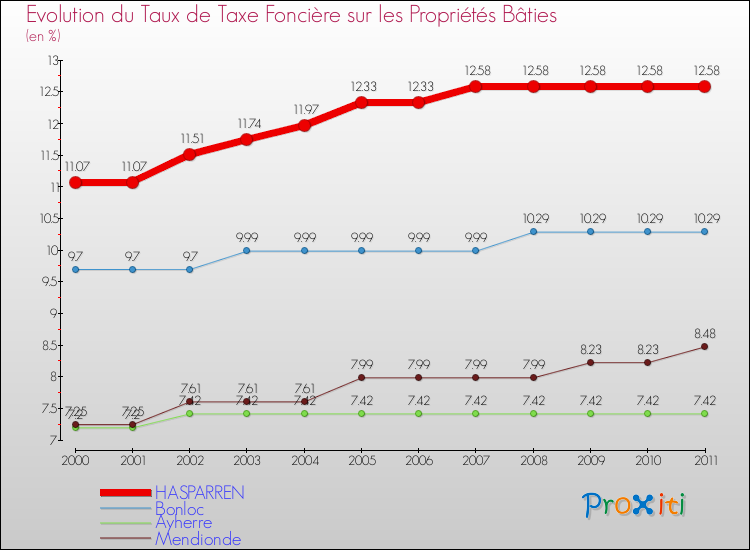 Evolution du taux de la taxe foncière sur le bati pour HASPARREN et les communes proches Comparaison des taux de taxe foncière sur le bati pour HASPARREN et les communes voisines