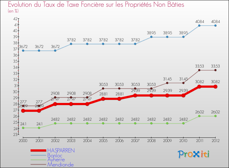 Evolution du taux de la taxe foncière sur les immeubles et terrains non batis pour HASPARREN et les communes proches de 2000 à 2012 Comparaison des taux de la taxe foncière sur les immeubles et terrains non batis pour HASPARREN et les communes voisines de 2000 à 2012