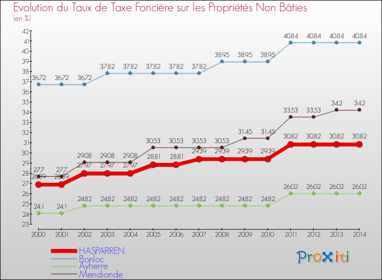 Evolution du taux de la taxe foncière sur les immeubles et terrains non batis pour HASPARREN et les communes proches de 2000 à 2014 Comparaison des taux de la taxe foncière sur les immeubles et terrains non batis pour HASPARREN et les communes voisines de 2000 à 2014