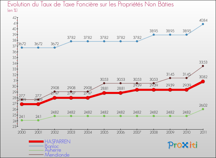 Evolution du taux de la taxe foncière sur les immeubles et terrains non batis pour HASPARREN et les communes proches Comparaison des taux de la taxe foncière sur les immeubles et terrains non batis pour HASPARREN et les communes voisines