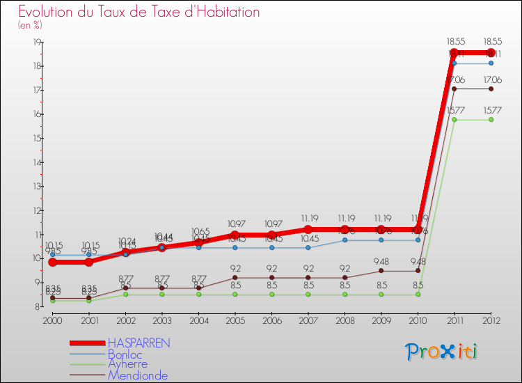 Evolution du taux de la taxe d'habitation pour HASPARREN et les communes proches Comparaison des taux de la taxe d'habitation pour HASPARREN et les communes voisines