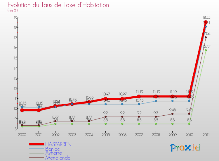 Evolution du taux de la taxe d'habitation pour HASPARREN et les communes proches Comparaison des taux de la taxe d'habitation pour HASPARREN et les communes voisines
